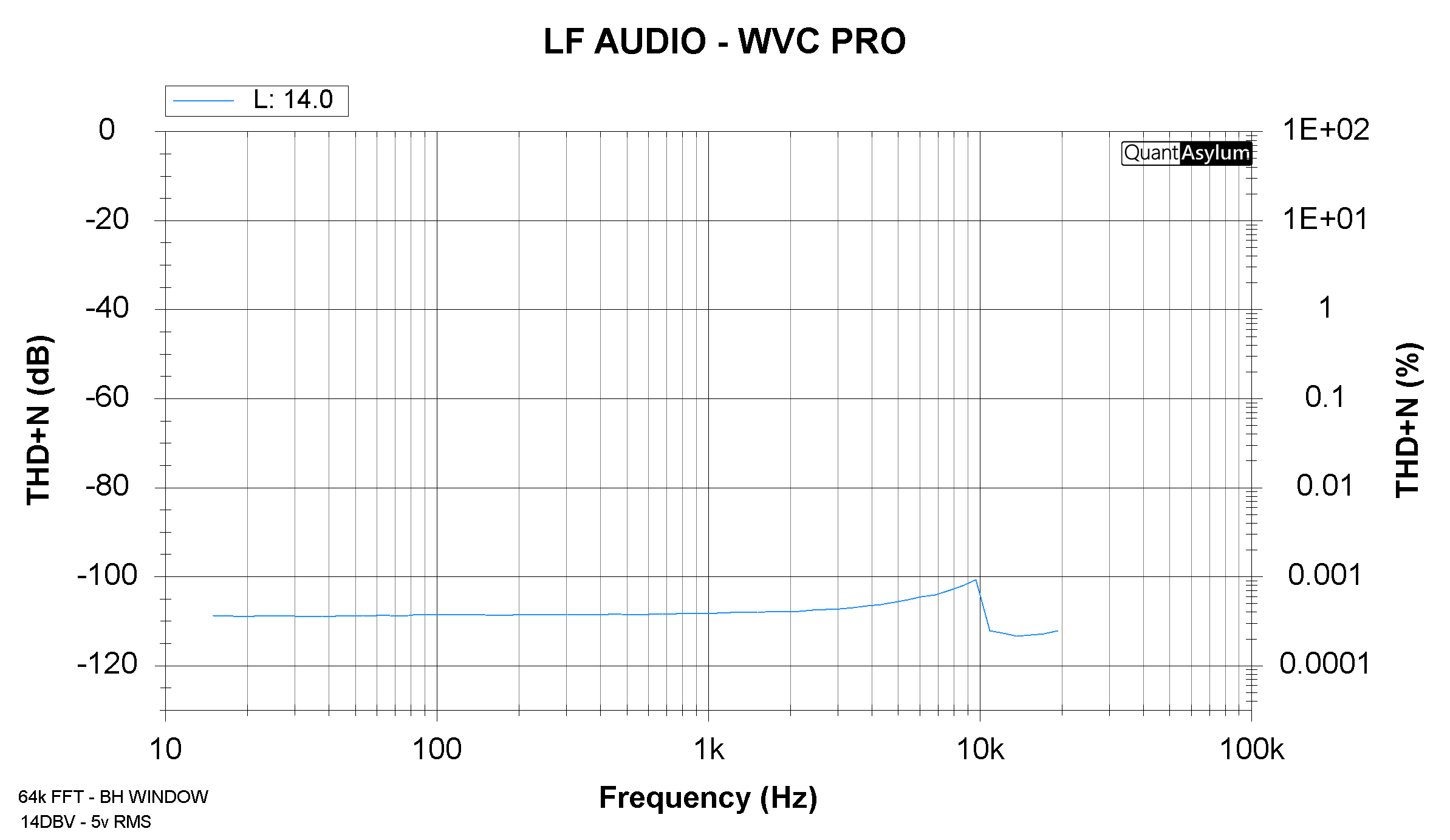LF Audio WVC-PRO Wireless Volume Controller Performance at 5 Volts